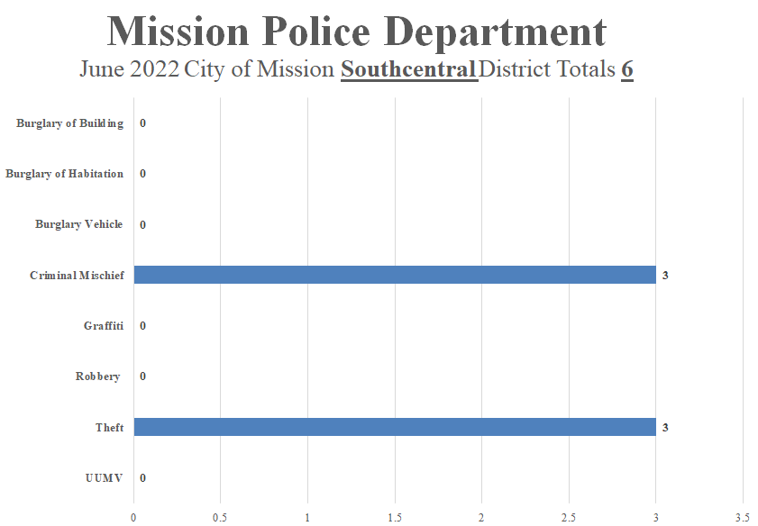 South Central Sector