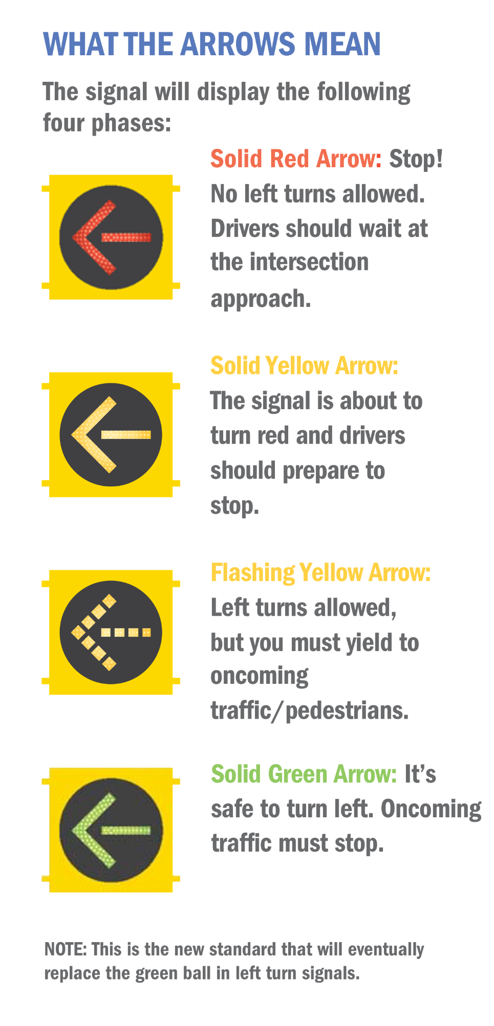 Have you seen new traffic signals the Texas Department of Transportation is placing around Mission? The lights feature a FLASHING YELLOW left turn signal and becoming the new standard